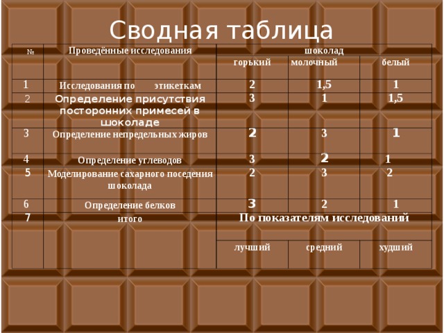 Сводная таблица № Проведённые исследования шоколад 1  2 горький Исследования по этикеткам 3  Определение присутствия посторонних примесей в шоколаде 2 молочный 1,5 белый Определение непредельных жиров 3 4  1 1 2 5 Определение углеводов 1,5 3 3 6  Моделирование сахарного поседения шоколада 1 2 2 Определение белков 7 1 3 3 итого 2 2 По показателям исследований 1 лучший средний худший    