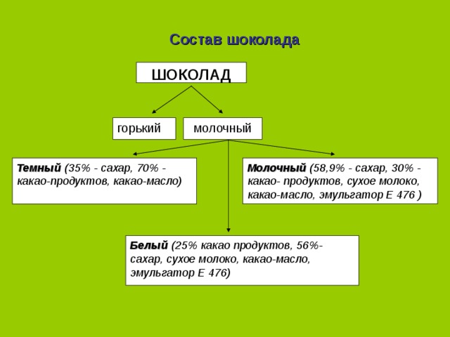 Состав шоколада ШОКОЛАД горький  молочный Темный (35% - сахар, 70 % - какао-продуктов, какао-масло) Молочный (58,9% - сахар, 30 % - какао- продуктов, сухое молоко, какао-масло, эмульгатор Е 476 ) Белый (25% какао продуктов, 56%-сахар, сухое молоко, какао-масло, эмульгатор Е 476) 