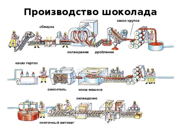 Производство шоколада   