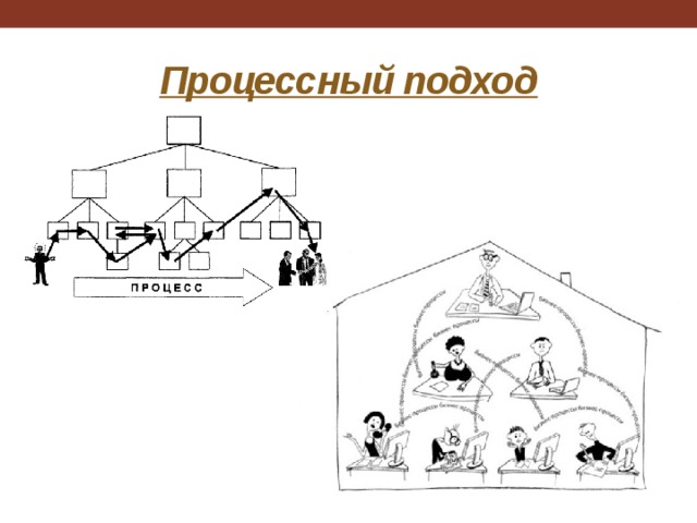 Процессный подход картинки