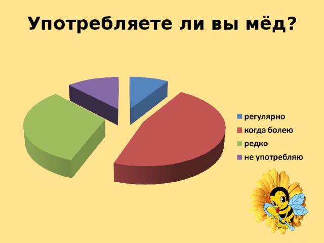 График работы меда. Любите ли вы мед опрос. Диаграмма про мед для детей. Процент людей употребляющих мед. Любите ли вы мед статистика.