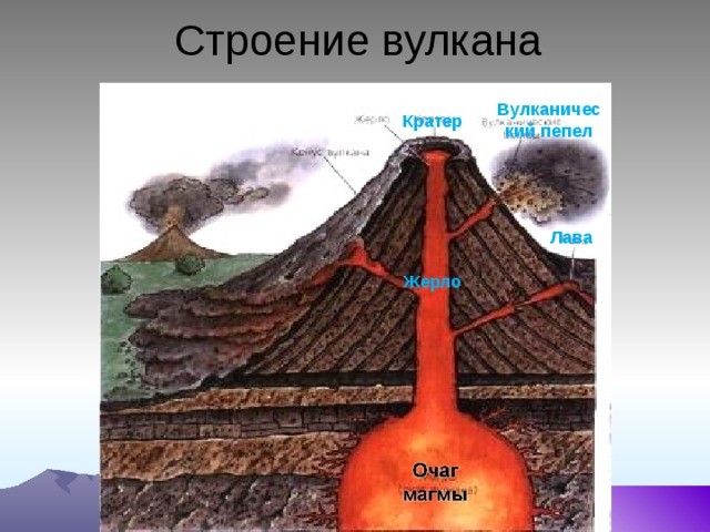 Рисунок вулкана по географии 5 класс. Строение вулкана. Жерло вулкана строение. Строение вулкана схема. Очаг магмы жерло кратер.
