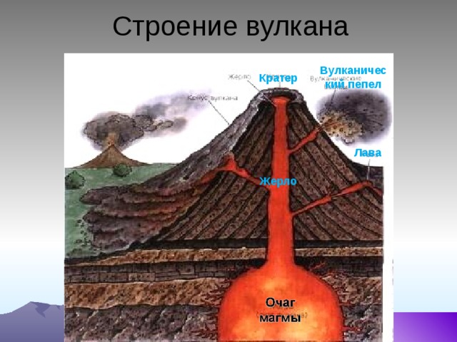 Землетрясение и вулканы география. Строение вулкана. Жерло вулкана строение. Строение вулкана схема. Очаг магмы жерло кратер.