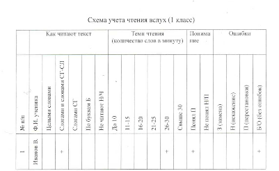 Схема анализа техники чтения в 1 классе