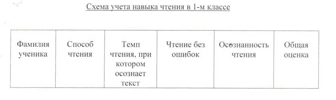 Таблица техника. Техники чтения схема. Схема учета навыка чтения в 3 классе. Индивидуальная таблица техники чтения. Листок учета техники чтения.