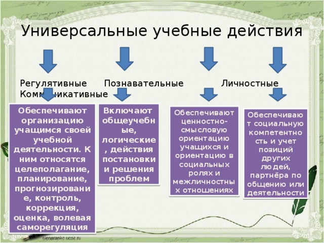 Контроль коррекция. Учебные действия и действия контроля формируют. Что формируют учебные действия и действия контроля формируют. Контроль УУД. Контроль это регулятивные учебные действия.