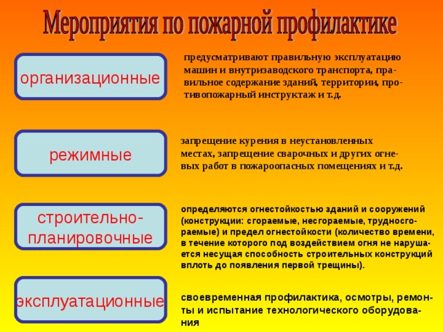 Меры пожарной профилактики презентация