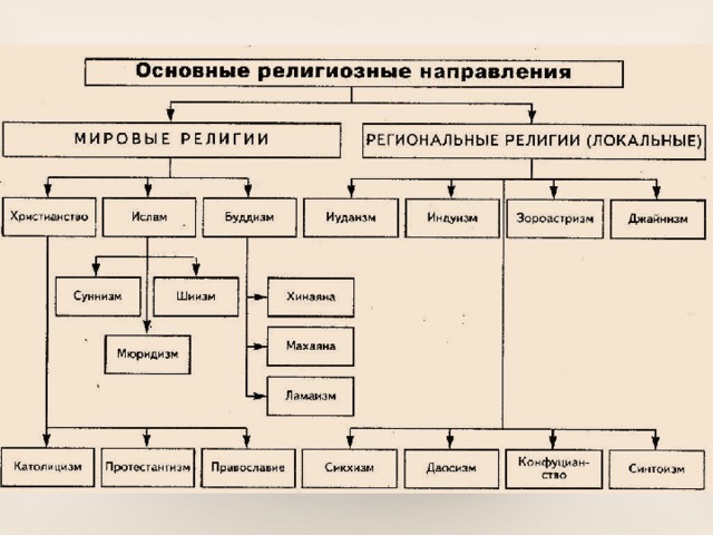 Составьте схему структура религии