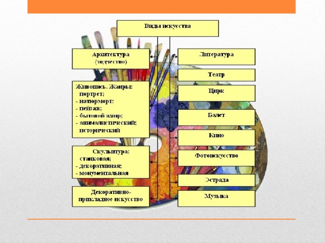 Искусство 9 класс конспект. Виды искусства Обществознание. Виды искусства по обществознанию. Классификация искусства Обществознание. Искусство это в обществознании.