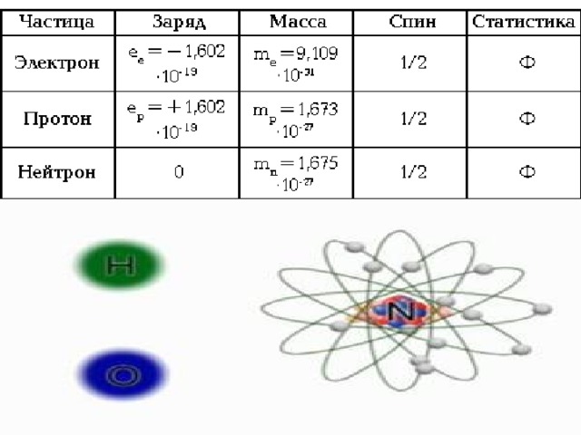 Изменение заряда нейтрона. Спин протонов, нейтронов, электронов…... Спин Протона и нейтрона. Масса Протона нейтрона и электрона. Спин электрона и Протона.