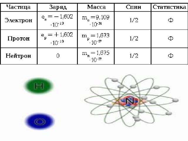 Протон частица заряд. Электрон Протон нейтрон заряды. Масса электрона Протона и нейтрона. Спин Протона. Спин Протона и нейтрона.