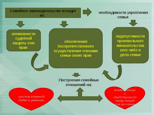 Презентация к уроку семейное право