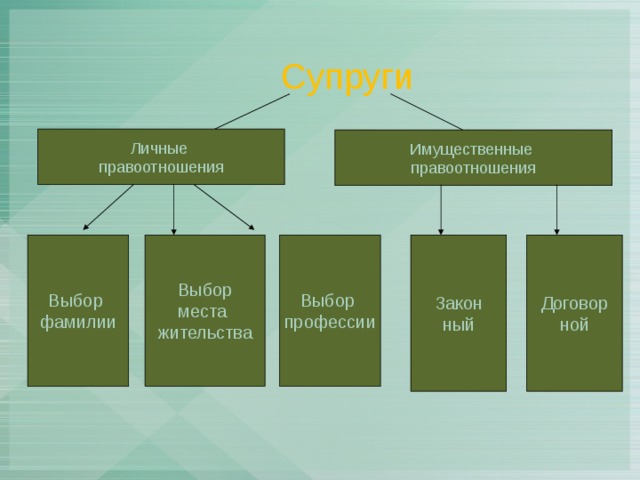 Супруги личные правоотношения имущественные правоотношения схема