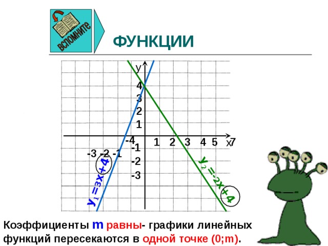 y 1 = 3 x+4 y 2 = -2 x+4 ФУНКЦИИ  у  4 3 2 1   -4 -3 -2 -1  1  2  3  4 5 7 х -1 -2 -3    Коэффициенты m  равны - графики линейных функций пересекаются в одной точке (0; m ) . 