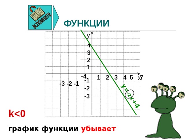 y= -2 x+4 ФУНКЦИИ  у  4 3 2 1   -4 -3 -2 -1  1  2  3  4 5 7 х -1 -2 -3  k график функции убывает   