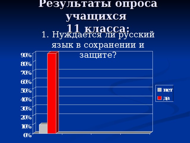 Результаты опроса учащихся  11 класса: 1. Нуждается ли русский язык в сохранении и защите? 