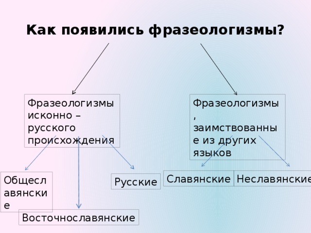 Время исконно. Исконно русские фразеологизмы. Как появились фразеологизмы. Фразеологизмы исконно русского происхождения. Заимствованные фразеологизмы.