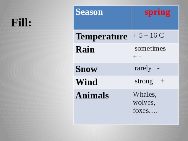 Fill: Season   spring Temperature + 5 – 16 C Rain  sometimes Snow Wind + -  rarely -  strong + Animals  Whales, wolves, foxes….  