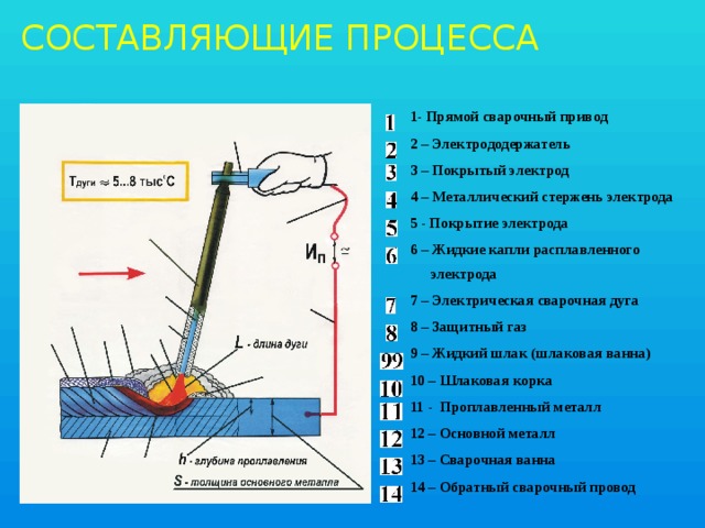 СОСТАВЛЯЮЩИЕ ПРОЦЕССА 1- Прямой сварочный привод 2 – Электрододержатель 3 – Покрытый электрод 4 – Металлический стержень электрода 5 - Покрытие электрода 6 – Жидкие капли расплавленного электрода 7 – Электрическая сварочная дуга 8 – Защитный газ 9 – Жидкий шлак (шлаковая ванна) 10 – Шлаковая корка 11 - Проплавленный металл 12 – Основной металл 13 – Сварочная ванна 14 – Обратный сварочный провод 