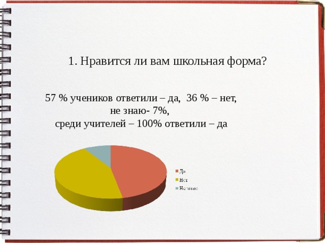 Тест на умею любить с диаграммой. Статистика школьной формы. Диаграмма за и против школьной формы. Сколько людей за и против школьной формы.