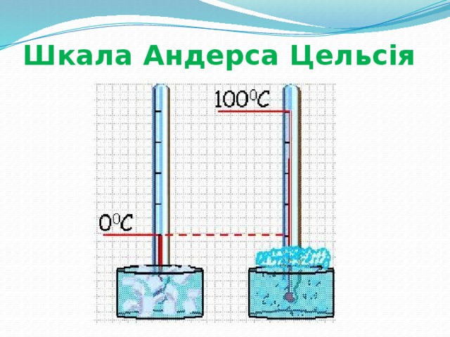 Шкала Андерса Цельсія 