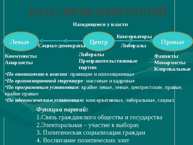 Левые течения. Социал демократы это левая партия. Политические партии левые правые центр. Консерваторы либералы социал демократы. Левый консерватизм.