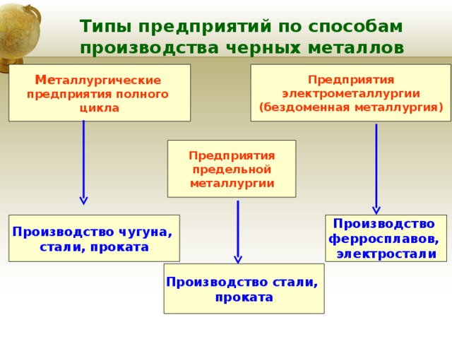 Типы предприятий по способам производства черных металлов Ме таллургические предприятия полного цикла Предприятия электрометаллургии (бездоменная металлургия) Предприятия  предельной металлургии Производство ферросплавов, электростали Производство чугуна, стали, проката Производство стали, проката 