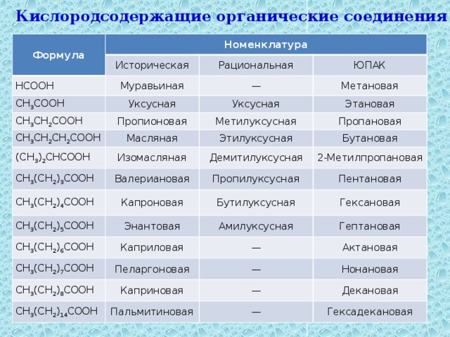 Химические свойства кислородсодержащих соединений