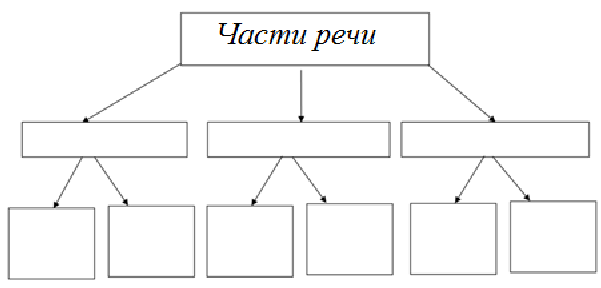Заполните схему приведите 3 4 примера на каждую часть речи указанную в схеме
