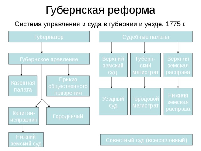 После завершения событий обозначенных на схеме была проведена губернская реформа