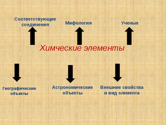 Соответствующие соединения Мифология Ученые Химческие элементы Внешние свойства Астрономические и вид элемента объекты Географические объекты   