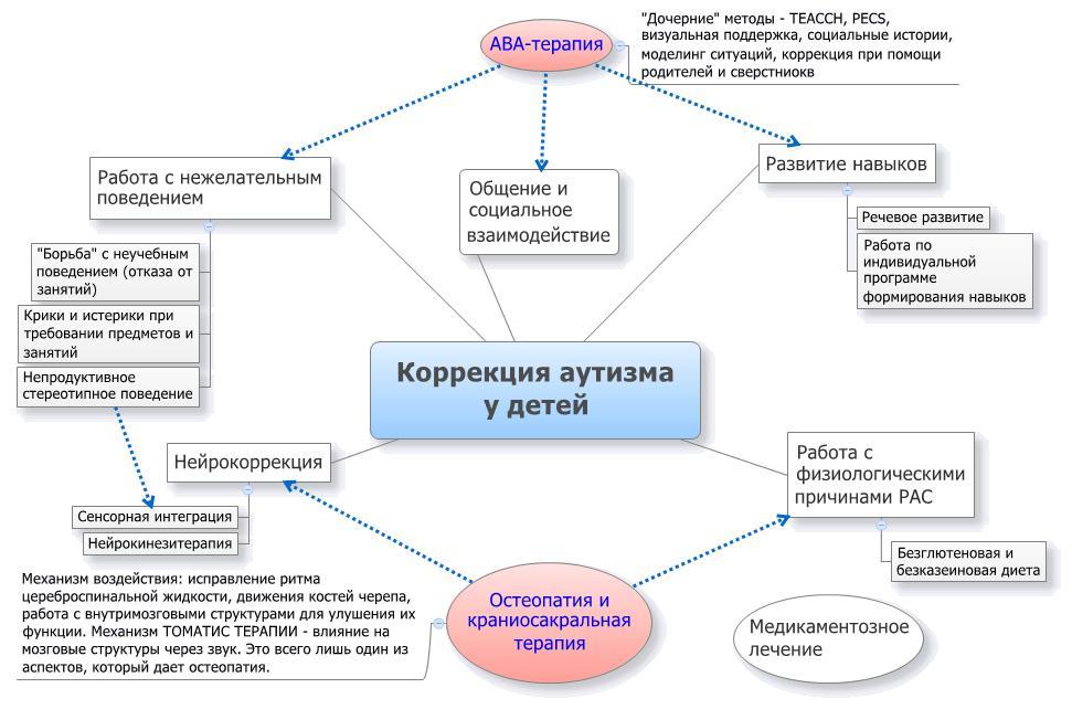 При раннем детском аутизме на 1 план выступает такое нарушение межфункционального взаимодействия как