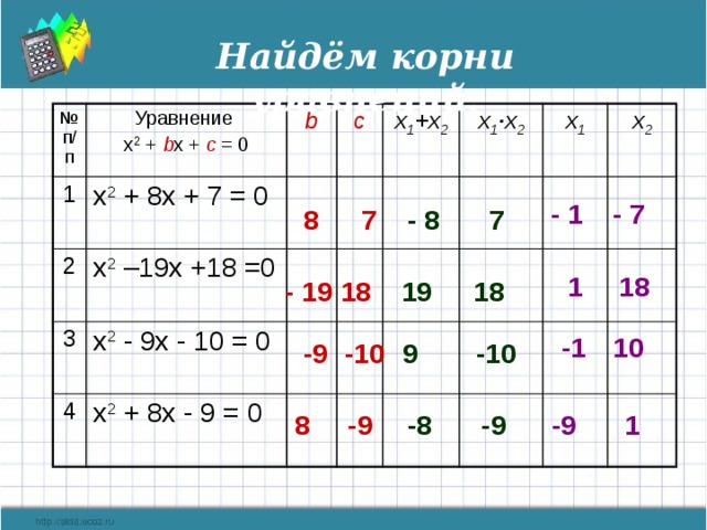 Найдём корни уравнений. № п/п 1 Уравнение х 2 + b x + c = 0 b х 2 + 8x + 7 = 0 2 c х 2 –19x +18 =0 3 x 1 +x 2 х 2 - 9x - 10 = 0 4 x 1 ∙ x 2 х 2 + 8x - 9 = 0  x 1 x 2  - 7  - 1  - 8  7  7  8  18  1  18  18  19  - 19  -1  10  9  -10  -10  -9   -9  -9  8  -8  -9  1 