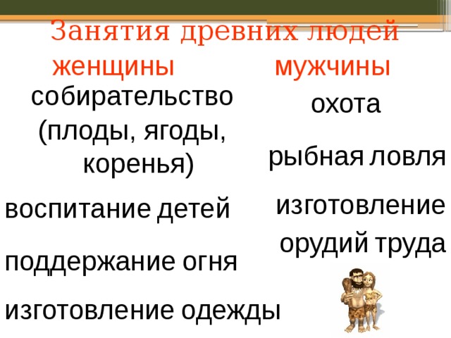 Занятия древних людей женщины мужчины  собирательство (плоды, ягоды, коренья) охота рыбная  ловля изготовление орудий  труда воспитание  детей поддержание  огня изготовление  одежды 