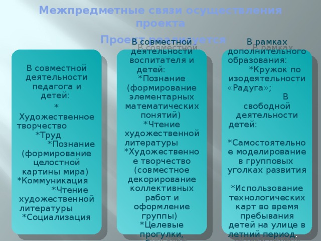 Межпредметные связи осуществления проекта   Проект реализуется В совместной деятельности педагога и детей: В совместной деятельности воспитателя и детей: *Познание (формирование элементарных математических понятий) *Чтение художественной литературы *Художественное творчество (совместное декорирование коллективных работ и оформление группы) *Целевые прогулки, наблюдения В рамках дополнительного образования: *Кружок по изодеятельности «Радуга»; В свободной деятельности детей: *Самостоятельное моделирование в групповых уголках развития *Использование технологических карт во время пребывания детей на улице в летний период . * Художественное творчество *Труд *Познание (формирование целостной картины мира) *Коммуникация *Чтение художественной литературы *Социализация 