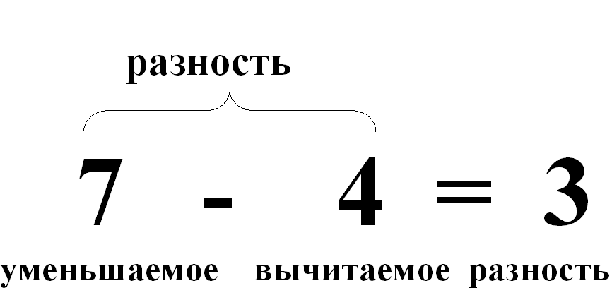 Уменьшаемое вычитаемое разность 1 класс таблица картинка