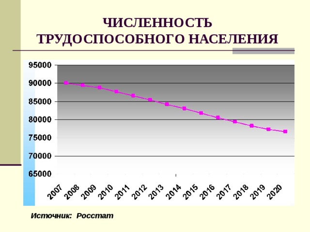 Прогноз динамики численности населения представленный на рисунке свидетельствует