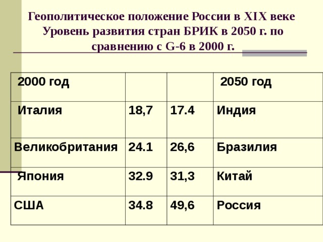  Геополитическое положение России в XIX веке  Уровень развития стран БРИК в 2050 г. по сравнению с G -6 в 2000 г.    2000 год  Италия 18,7  Великобритания  2050 год 17.4  24.1  Япония 32.9 Индия США 26,6 31,3 Бразилия 34.8 Китай 49,6 Россия 