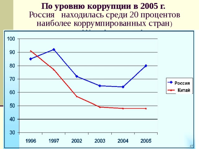  По уровню коррупции в 2005 г.   Россия находилась среди 20 процентов  наиболее коррумпированных стран ) 