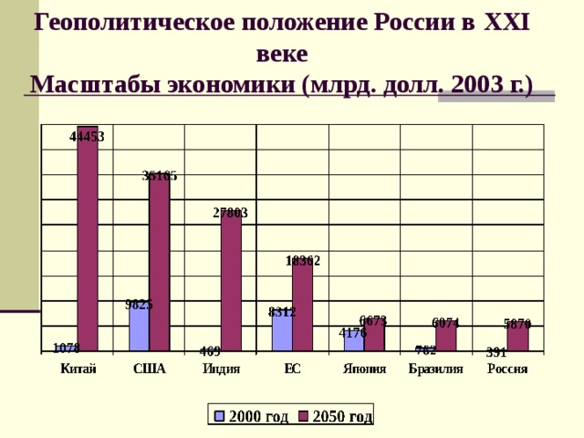 Геополитическое положение России в XXI веке  Масштабы экономики (млрд. долл. 2003 г.) 