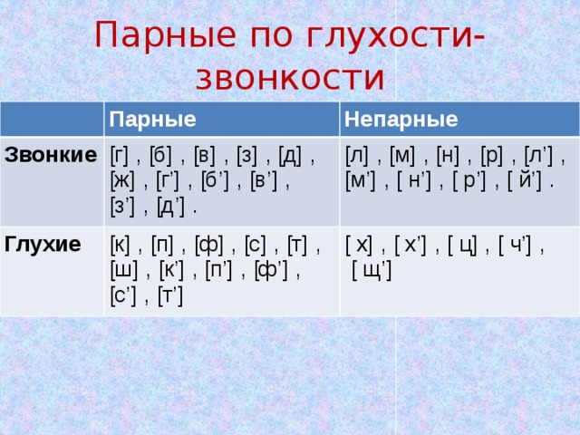 Парные по глухости-звонкости   Парные Звонкие Непарные [г] , [б] , [в] , [з] , [д] , [ж] , [г’] , [б’] , [в’] , [з’] , [д’] . Глухие [к] , [п] , [ф] , [с] , [т] , [ш] , [к’] , [п’] , [ф’] , [с’] , [т’] [л] , [м] , [н] , [р] , [л’] , [м’] , [ н’] , [ р’] , [ й’] . [ х] , [ х’] , [ ц] , [ ч’] ,  [ щ’] 