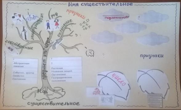 Ментальная карта имя прилагательное