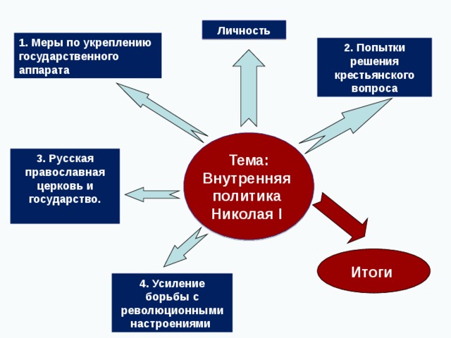  Личность 1. Меры по укреплению государственного аппарата 2. Попытки решения крестьянского вопроса Тема: Внутренняя политика Николая I 3. Русская православная церковь и государство.  Итоги 4. Усиление борьбы с революционными настроениями 