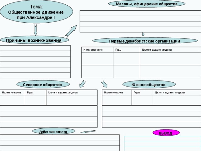 Тема: Общественное движение при Александре I  Масоны, офицерские общества Причины возникновения  Первые декабристские организации  Наименование Годы Цели и задачи, лидеры Северное общество  Южное общество  Наименование Наименование Годы Годы Цели и задачи, лидеры Цели и задачи, лидеры Действия власти  ВЫВОД  