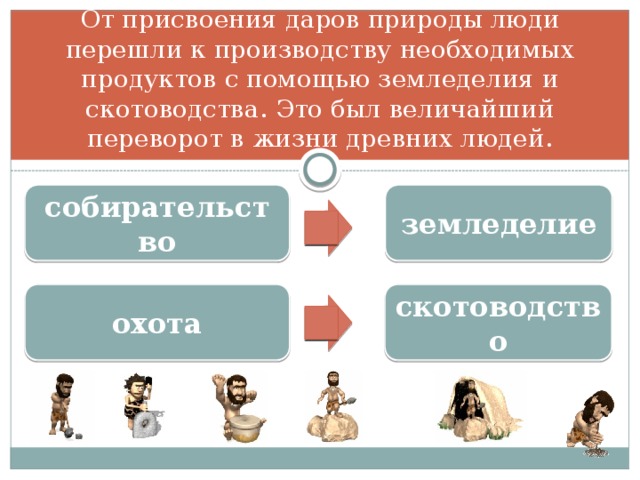 От присвоения даров природы люди перешли к производству необходимых продуктов с помощью земледелия и скотоводства. Это был величайший переворот в жизни древних людей. собирательство земледелие охота скотоводство  