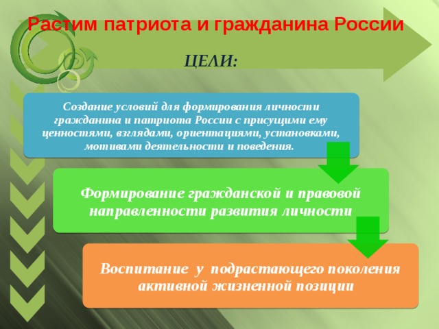 Растим патриота и гражданина России Цели: Создание условий для формирования личности гражданина и патриота России с присущими ему ценностями, взглядами, ориентациями, установками, мотивами деятельности и поведения. Формирование гражданской и правовой направленности развития личности Воспитание у подрастающего поколения активной жизненной позиции 