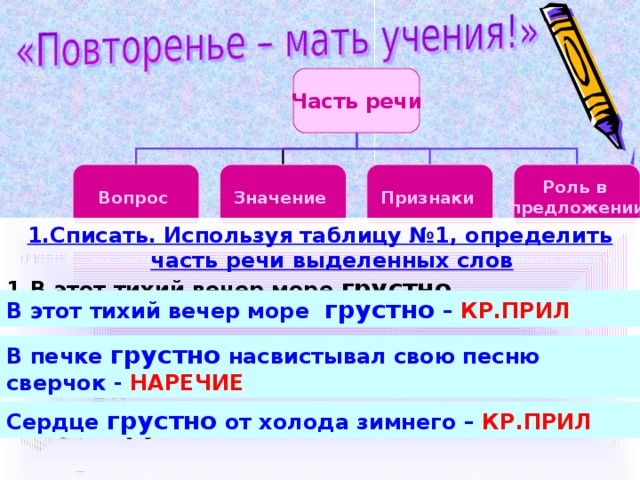 Часть речи Признаки  Роль в предложении Значение  Вопрос  1.Списать. Используя таблицу №1, определить часть речи выделенных слов В этот тихий вечер море грустно  2. В печке грустно насвистывал свою песню сверчок  3.Серце грустно от холода зимнего    НАРЕЧИЕ КР.ПРИЛ. где, когда, куда, как, зачем и др признак действия каков (а, о, ы) не изменяется признак предмета изменяется по числам, родам обстоятельство (связано с глаголом) сказуемое (связано с подлежащим) В этот тихий вечер море грустно – КР.ПРИЛ В печке грустно насвистывал свою песню сверчок - НАРЕЧИЕ Сердце грустно от холода зимнего – КР.ПРИЛ 