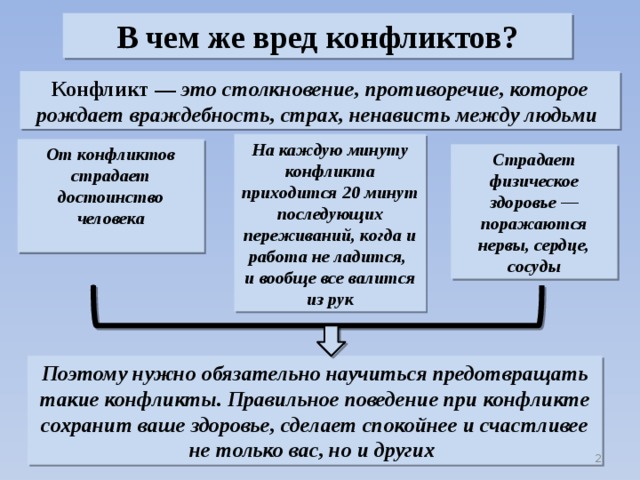 В чем же вред конфликтов? Конфликт — это столкновение, противоречие, которое рождает враждебность, страх, ненависть между людьми На каждую минуту конфликта приходится 20 минут последующих переживаний, когда и работа не ладится, и вообще все валится из рук От конфликтов страдает достоинство человека  Страдает физическое здоровье — поражаются нервы, сердце, сосуды Поэтому нужно обязательно научиться предотвращать такие конфликты. Правильное поведение при конфликте сохранит ваше здоровье, сделает спокойнее и счастливее не только вас, но и других  