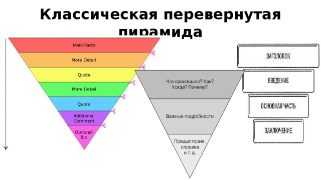 Для каких жанров характерна схема перевернутой пирамиды