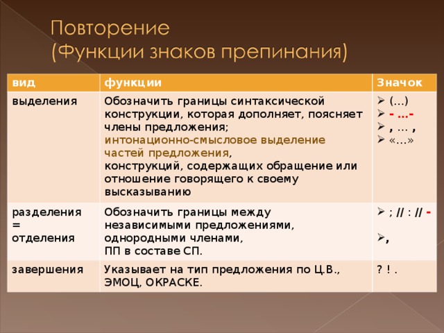 вид функции выделения Значок Обозначить границы синтаксической конструкции, которая дополняет, поясняет члены предложения; разделения = отделения интонационно-смысловое выделение частей предложения , Обозначить границы между независимыми предложениями, однородными членами, ПП в составе СП. завершения  (…)  - …-  , … ,  «…» Указывает на тип предложения по Ц.В., ЭМОЦ, ОКРАСКЕ.  ; // : // - конструкций, содержащих обращение или отношение говорящего к своему высказыванию  ? ! . ,  